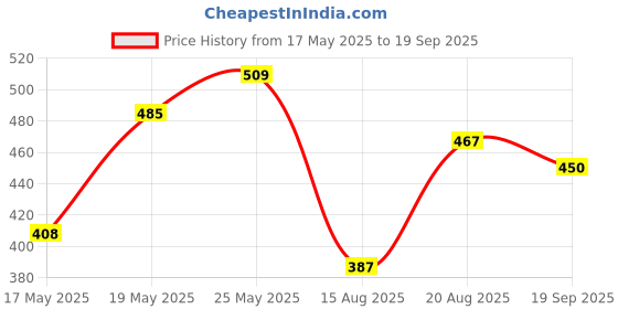 ajio.com miniklub Boys Printed Regular Fit Shirt with Patch Pocket miniklub Price History Graph from 17 May 2025 to 19 Sep 2025