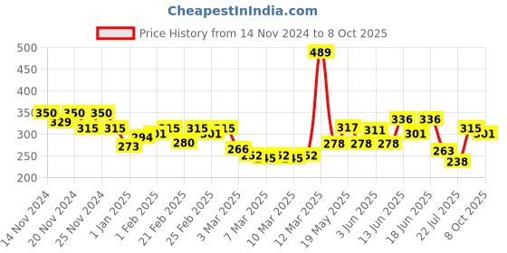 ajio.com miniklub Boys Printed Regular Fit Shorts miniklub Price History Graph from 14 Nov 2024 to 8 Oct 2025
