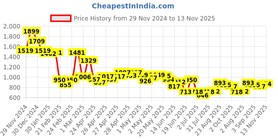ajio.com miniklub Boys Printed Shirt with Shorts & Suspender Set miniklub Price History Graph from 29 Nov 2024 to 13 Nov 2025