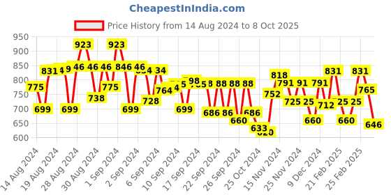ajio.com miniklub Boys Printed T-Shirt & Joggers Set miniklub Price History Graph from 14 Aug 2024 to 8 Oct 2025