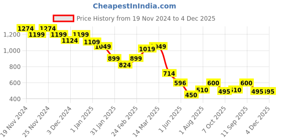 ajio.com miniklub Boys Printed Zip-Front Hoodie with Patch Pockets miniklub Price History Graph from 19 Nov 2024 to 4 Dec 2025