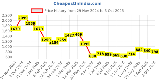 ajio.com miniklub Boys Printed Zip-Front Puffer Jacket miniklub Price History Graph from 29 Nov 2024 to 3 Oct 2025