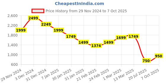 ajio.com miniklub Boys Printed Zip-Front Sweatshirt miniklub Price History Graph from 29 Nov 2024 to 7 Oct 2025