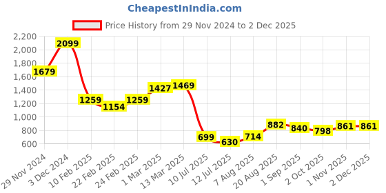 ajio.com miniklub Boys Quilted Zip-Front Hooded Jacket miniklub Price History Graph from 29 Nov 2024 to 1 Dec 2025