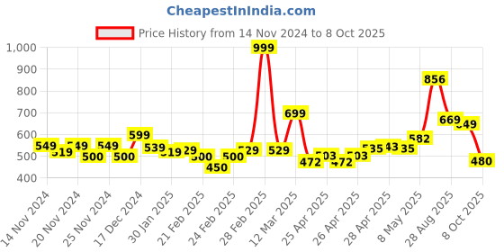 ajio.com miniklub Boys Regular Fit Bermudas miniklub Price History Graph from 14 Nov 2024 to 8 Oct 2025