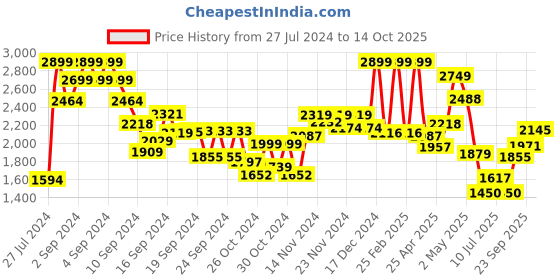 ajio.com miniklub Boys Regular Fit Blazer with Trousers & Shirt miniklub Price History Graph from 27 Jul 2024 to 14 Oct 2025