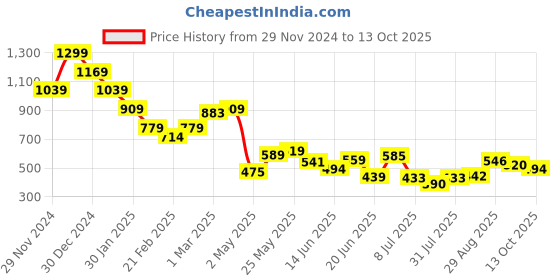 ajio.com miniklub Boys Regular Fit Bomber Jacket miniklub Price History Graph from 29 Nov 2024 to 13 Oct 2025