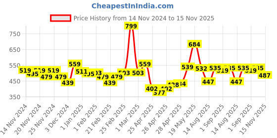 ajio.com miniklub Boys Regular Fit Cotton Bermudas miniklub Price History Graph from 14 Nov 2024 to 15 Nov 2025
