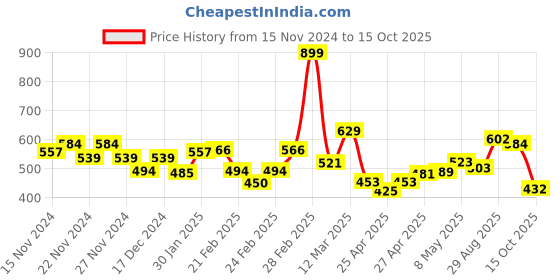 ajio.com miniklub Boys Regular Fit Cotton Bermudas miniklub Price History Graph from 15 Nov 2024 to 15 Oct 2025