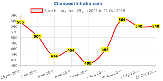 ajio.com miniklub Boys Regular Fit Cotton Shirt with Contrast Collar miniklub Price History Graph from 25 Jun 2025 to 20 Oct 2025