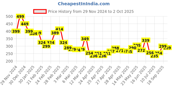 ajio.com miniklub Boys Regular Fit Shorts with Insert Pockets miniklub Price History Graph from 29 Nov 2024 to 2 Oct 2025