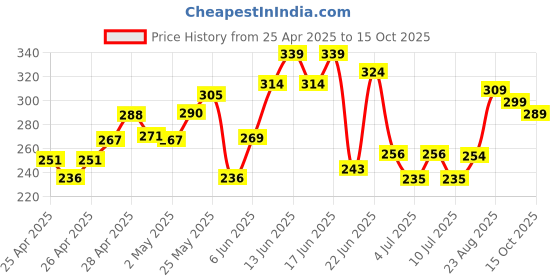 ajio.com miniklub Boys Regular Fit Shorts with Insert Pockets miniklub Price History Graph from 25 Apr 2025 to 15 Oct 2025