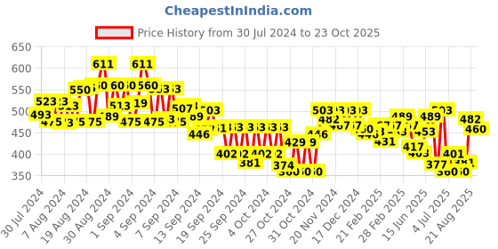ajio.com miniklub Boys Relaxed Fit Joggers miniklub Price History Graph from 30 Jul 2024 to 23 Oct 2025