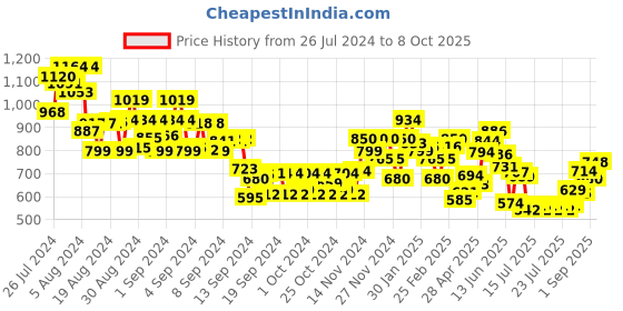 ajio.com miniklub Boys Shirt & Printed Shorts Set miniklub Price History Graph from 26 Jul 2024 to 8 Oct 2025