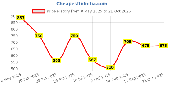 ajio.com miniklub Boys Straight Fit Flat-Front Trousers miniklub Price History Graph from 8 May 2025 to 21 Oct 2025