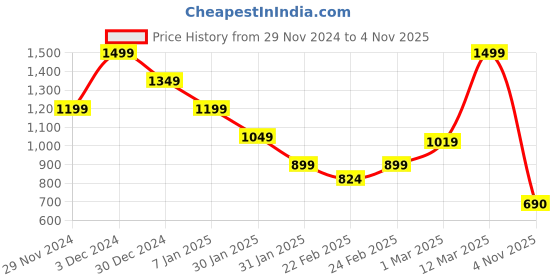ajio.com miniklub Boys Striped Cotton Dungaree & T-Shirt Set miniklub Price History Graph from 29 Nov 2024 to 4 Nov 2025