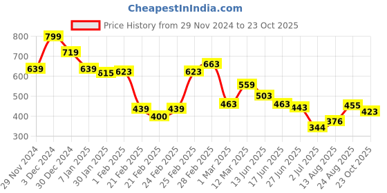 ajio.com miniklub Boys Striped Cotton Shirt with Patch Pocket miniklub Price History Graph from 29 Nov 2024 to 23 Oct 2025