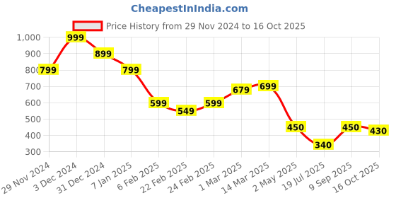 ajio.com miniklub Boys Striped Round-Neck Sweatshirt miniklub Price History Graph from 29 Nov 2024 to 16 Oct 2025
