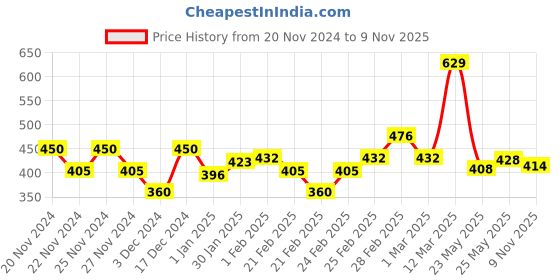 ajio.com miniklub Boys Striped Round-Neck T-Shirt & Shorts Set miniklub Price History Graph from 20 Nov 2024 to 9 Nov 2025