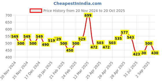 ajio.com miniklub Boys Striped Trousers with Patch Pockets miniklub Price History Graph from 20 Nov 2024 to 20 Oct 2025