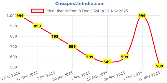ajio.com miniklub Boys Trousers with Insert Pockets miniklub Price History Graph from 3 Dec 2024 to 22 Nov 2025