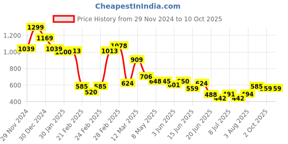 ajio.com miniklub Boys Trousers with Patch Pockets and Fly with Button Closure miniklub Price History Graph from 29 Nov 2024 to 9 Oct 2025