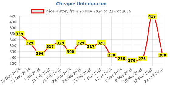 ajio.com miniklub Boys Typographic Print Cotton Polo T-Shirt miniklub Price History Graph from 25 Nov 2024 to 22 Oct 2025