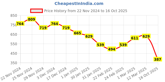 ajio.com miniklub Boys Typographic Print Regular Fit Polo T-Shirt miniklub Price History Graph from 22 Nov 2024 to 16 Oct 2025