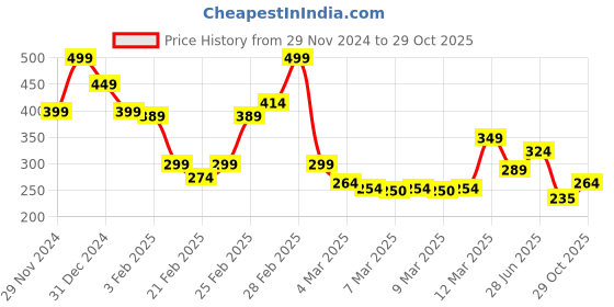 ajio.com miniklub Boys Typographic Print Regular Fit Round-Neck T-Shirt miniklub Price History Graph from 29 Nov 2024 to 29 Oct 2025