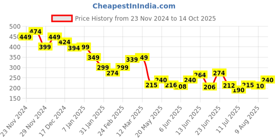 ajio.com miniklub Boys Typographic Print Regular Fit Round-Neck T-Shirt miniklub Price History Graph from 23 Nov 2024 to 14 Oct 2025