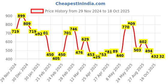 ajio.com miniklub Boys Typographic Print Regular Fit Shorts miniklub Price History Graph from 29 Nov 2024 to 16 Oct 2025