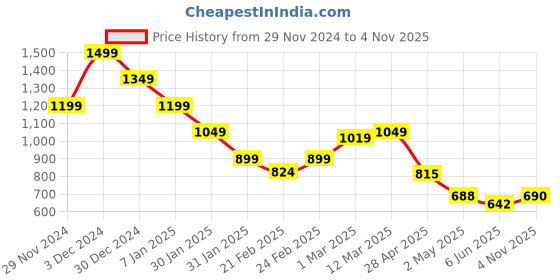 ajio.com miniklub Boys Typographic Print Regular Fit Sweatshirt miniklub Price History Graph from 29 Nov 2024 to 4 Nov 2025