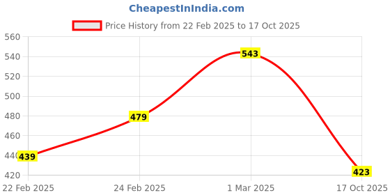 ajio.com miniklub Boys Washed Mid-Rise Shorts miniklub Price History Graph from 22 Feb 2025 to 17 Oct 2025