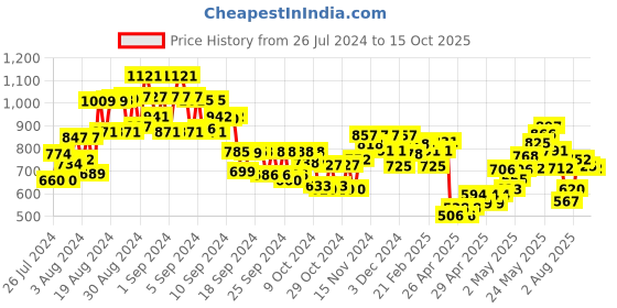 ajio.com miniklub Button-Down Top with Pyjamas miniklub Price History Graph from 26 Jul 2024 to 15 Oct 2025