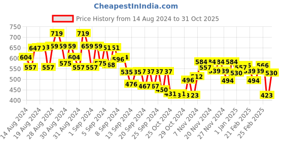 ajio.com miniklub Cardigan with Button Closure miniklub Price History Graph from 14 Aug 2024 to 31 Oct 2025