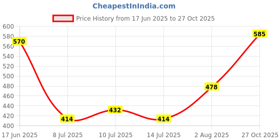 ajio.com miniklub Colourblock Relaxed Fit Cardigan miniklub Price History Graph from 17 Jun 2025 to 27 Oct 2025