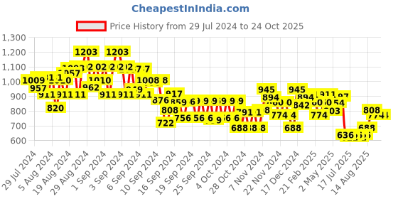 ajio.com miniklub Dungarees Set with Applique miniklub Price History Graph from 29 Jul 2024 to 22 Oct 2025