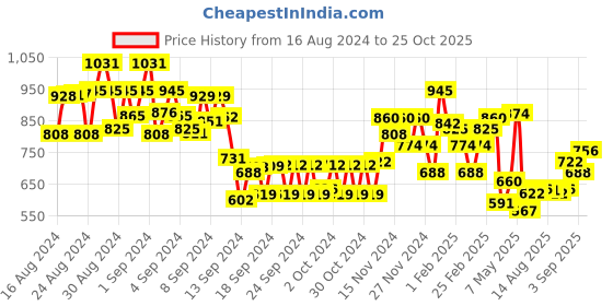 ajio.com miniklub Embroidered Tiered Dress with Hairband miniklub Price History Graph from 16 Aug 2024 to 25 Oct 2025