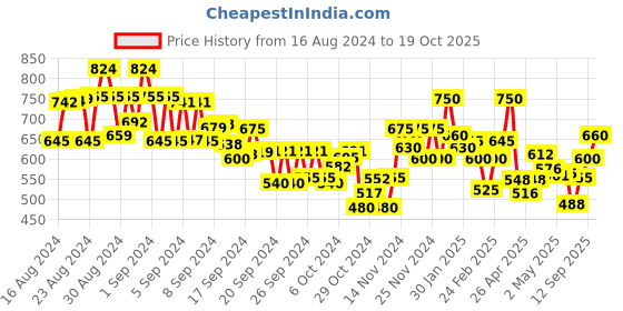 ajio.com miniklub Fit & Flare Dress with Floral Applique miniklub Price History Graph from 16 Aug 2024 to 19 Oct 2025