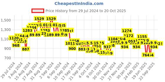 ajio.com miniklub Floral Pattern A-Line Dress miniklub Price History Graph from 29 Jul 2024 to 19 Oct 2025