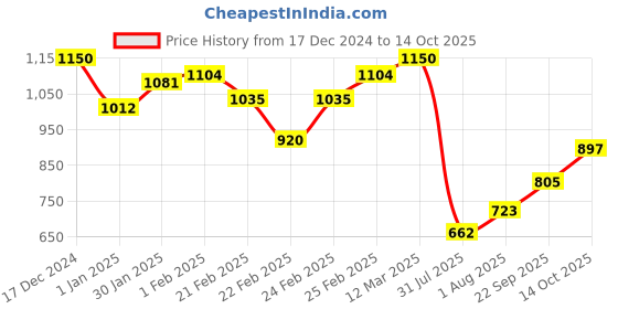 ajio.com miniklub Floral Print Fit & Flare Dress miniklub Price History Graph from 17 Dec 2024 to 14 Oct 2025
