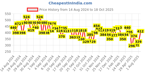 ajio.com miniklub Floral Print Top miniklub Price History Graph from 14 Aug 2024 to 18 Oct 2025