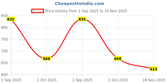 ajio.com miniklub Girls Checked Cotton Pinny & Top Set miniklub Price History Graph from 1 Sep 2025 to 16 Nov 2025