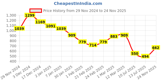 ajio.com miniklub Girls Checked Regular Fit Flat-Front Trousers miniklub Price History Graph from 29 Nov 2024 to 24 Nov 2025