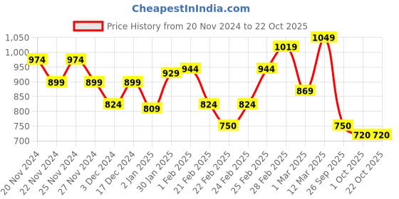 ajio.com miniklub Girls Checked Top & Joggers Set miniklub Price History Graph from 20 Nov 2024 to 21 Oct 2025
