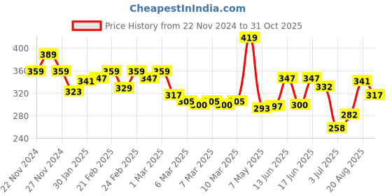 ajio.com miniklub Girls Colourblock Cotton Square-Neck Top miniklub Price History Graph from 22 Nov 2024 to 31 Oct 2025