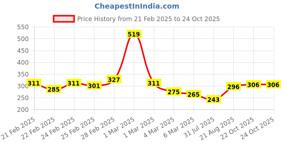 ajio.com miniklub Girls Colourblock Regular Fit Round-Neck Top miniklub Price History Graph from 21 Feb 2025 to 22 Oct 2025