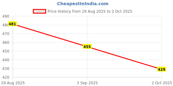 ajio.com miniklub Girls Colourblock Regular Fit Sweatshirt miniklub Price History Graph from 29 Aug 2025 to 2 Oct 2025