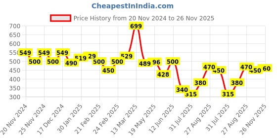 ajio.com miniklub Girls Colourblock Trousers with Patch Pockets miniklub Price History Graph from 20 Nov 2024 to 26 Nov 2025
