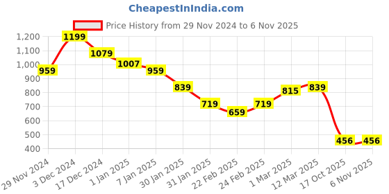 ajio.com miniklub Girls Crinkled Regular Fit Top miniklub Price History Graph from 29 Nov 2024 to 6 Nov 2025